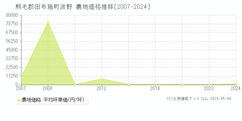 波野(熊毛郡田布施町)の農地価格推移グラフ(坪単価)[2007-2024年]