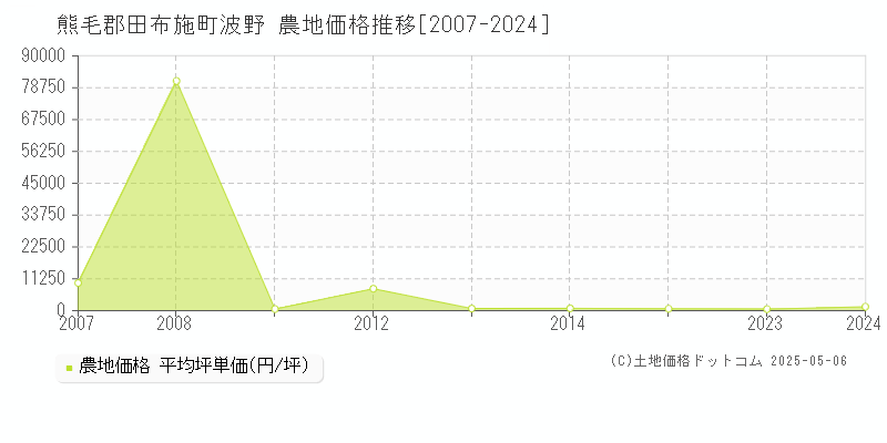 熊毛郡田布施町波野の農地価格推移グラフ 