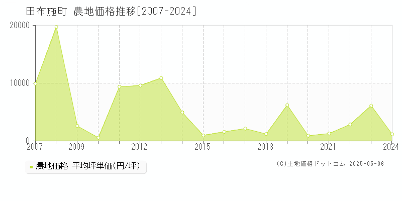 田布施町(山口県)の農地価格推移グラフ(坪単価)[2007-2024年]