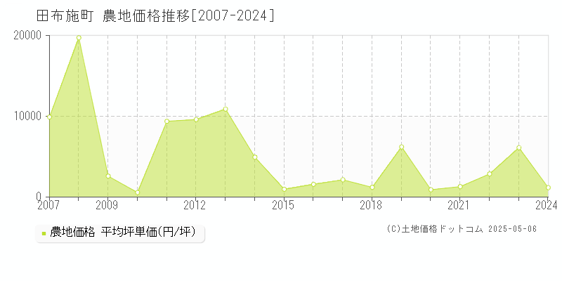 熊毛郡田布施町の農地価格推移グラフ 