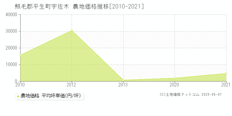 宇佐木(熊毛郡平生町)の農地価格推移グラフ(坪単価)[2010-2021年]