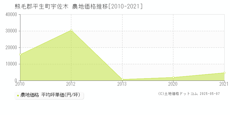 熊毛郡平生町宇佐木の農地価格推移グラフ 