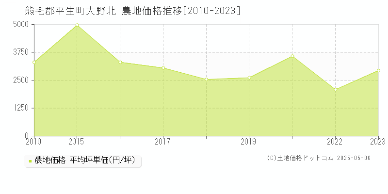 大野北(熊毛郡平生町)の農地価格推移グラフ(坪単価)[2010-2023年]