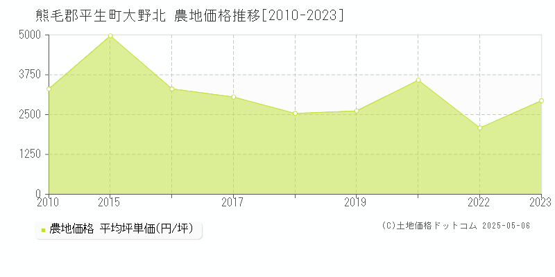 熊毛郡平生町大野北の農地価格推移グラフ 