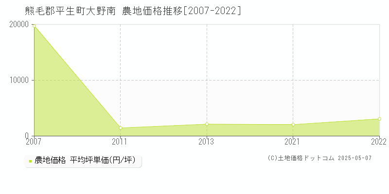 大野南(熊毛郡平生町)の農地価格推移グラフ(坪単価)[2007-2022年]