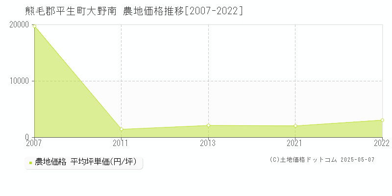 熊毛郡平生町大野南の農地価格推移グラフ 