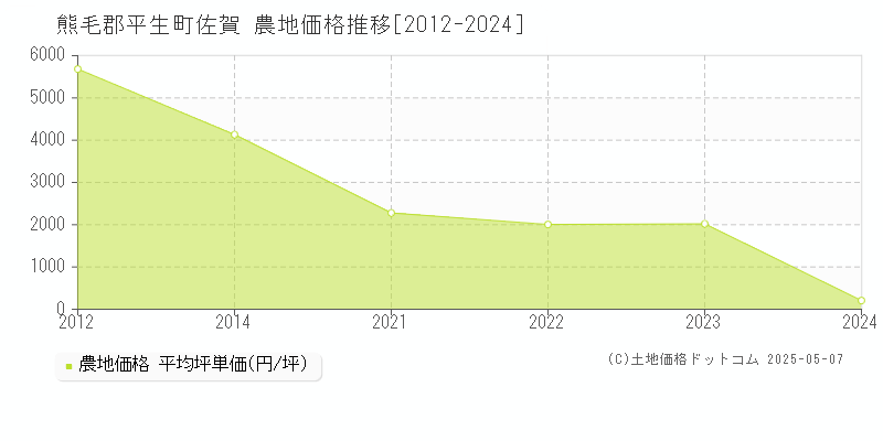 佐賀(熊毛郡平生町)の農地価格推移グラフ(坪単価)[2012-2024年]