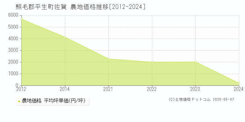 熊毛郡平生町佐賀の農地価格推移グラフ 