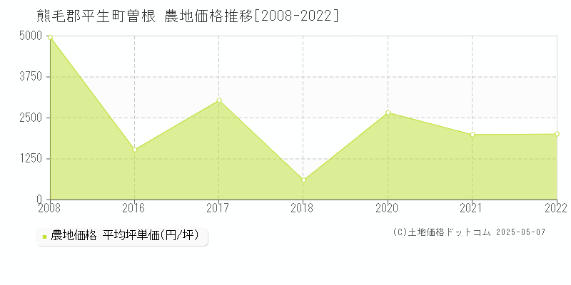 曽根(熊毛郡平生町)の農地価格推移グラフ(坪単価)[2008-2022年]