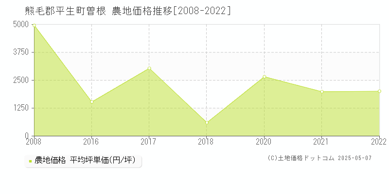 熊毛郡平生町曽根の農地価格推移グラフ 