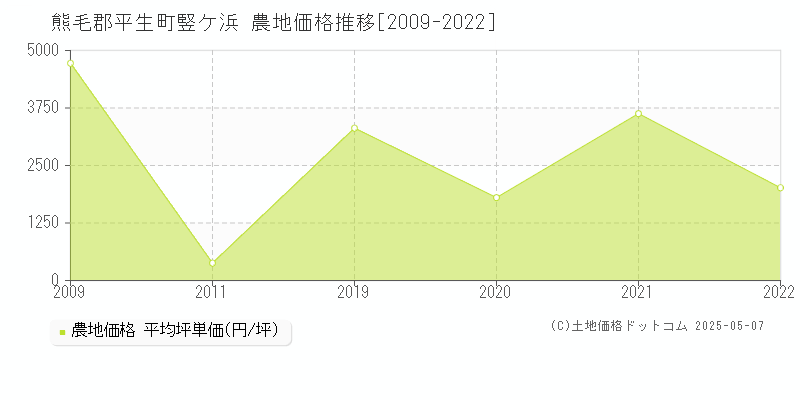 竪ケ浜(熊毛郡平生町)の農地価格推移グラフ(坪単価)[2009-2022年]
