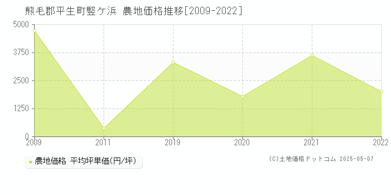 熊毛郡平生町竪ケ浜の農地価格推移グラフ 