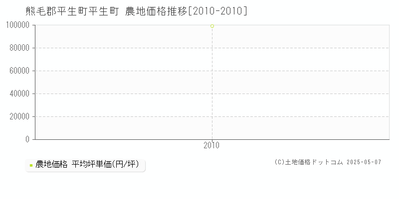 熊毛郡平生町平生町の農地価格推移グラフ 