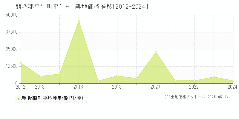 平生村(熊毛郡平生町)の農地価格推移グラフ(坪単価)[2012-2024年]