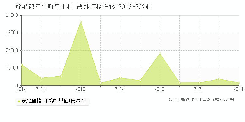 熊毛郡平生町平生村の農地価格推移グラフ 