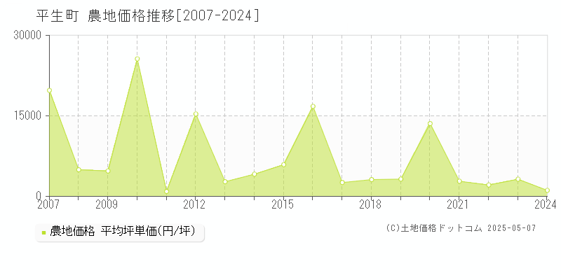 平生町(山口県)の農地価格推移グラフ(坪単価)[2007-2024年]