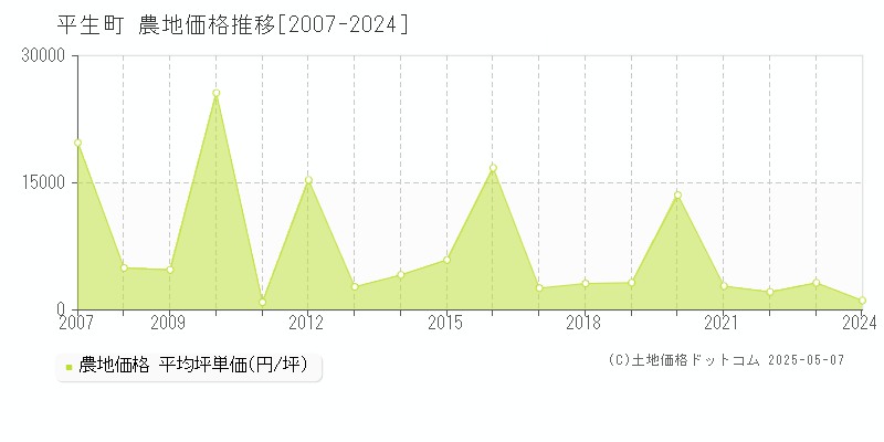 熊毛郡平生町の農地価格推移グラフ 