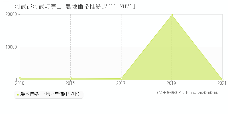 宇田(阿武郡阿武町)の農地価格推移グラフ(坪単価)[2010-2021年]