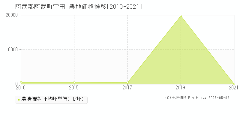 阿武郡阿武町宇田の農地価格推移グラフ 