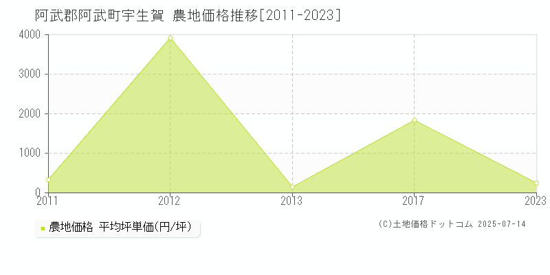宇生賀(阿武郡阿武町)の農地価格推移グラフ(坪単価)[2011-2023年]