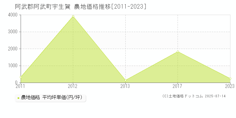 阿武郡阿武町宇生賀の農地価格推移グラフ 