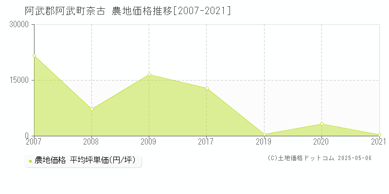 阿武郡阿武町奈古の農地価格推移グラフ 