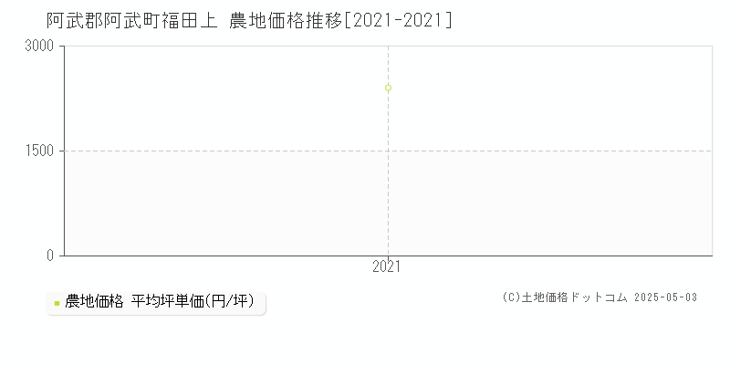 福田上(阿武郡阿武町)の農地価格推移グラフ(坪単価)[2021-2021年]