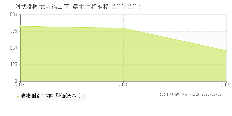 福田下(阿武郡阿武町)の農地価格推移グラフ(坪単価)[2013-2015年]