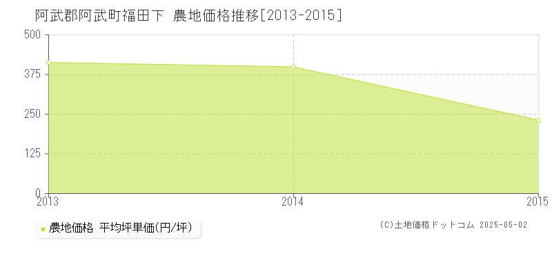 阿武郡阿武町福田下の農地価格推移グラフ 