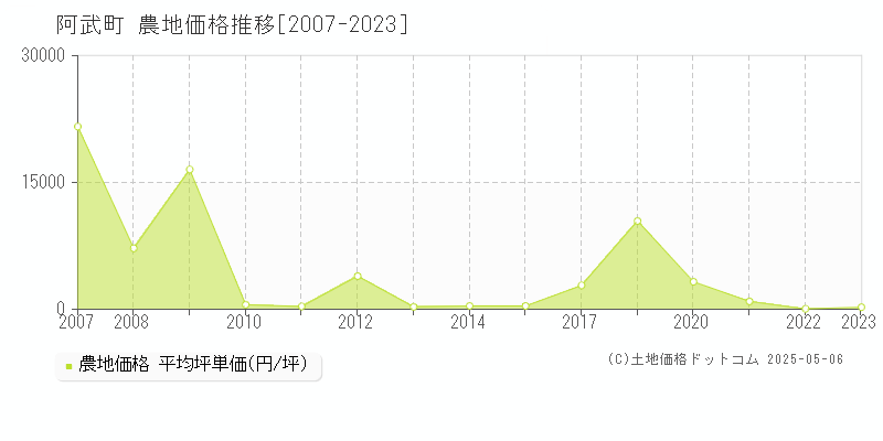 阿武町(山口県)の農地価格推移グラフ(坪単価)[2007-2023年]