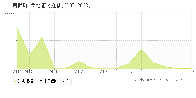 阿武郡阿武町の農地取引事例推移グラフ 