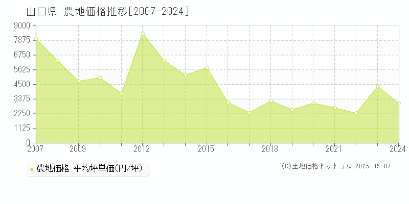 山口県の農地価格推移グラフ(坪単価)[2007-2024年]