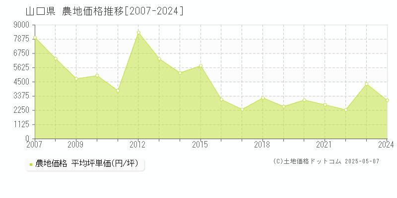 山口県の農地価格推移グラフ 