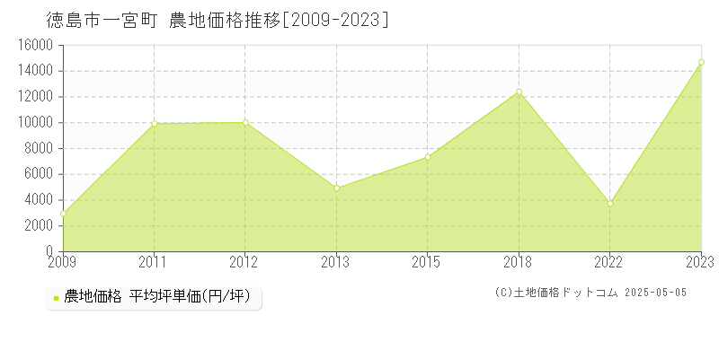 一宮町(徳島市)の農地価格推移グラフ(坪単価)[2009-2023年]