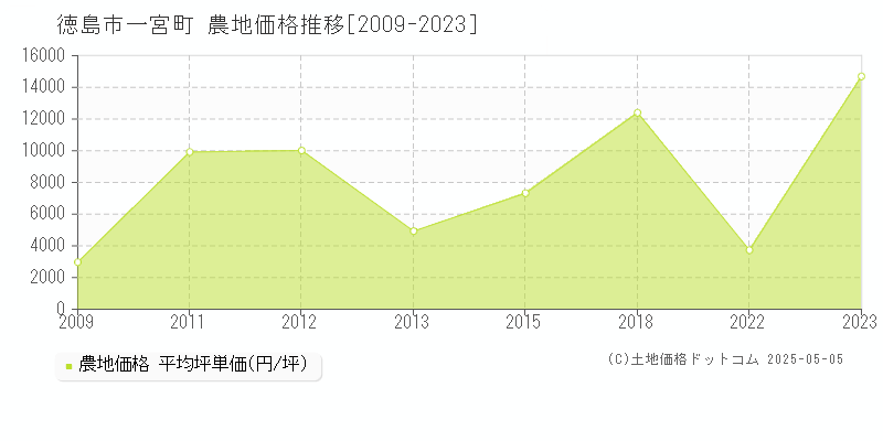 徳島市一宮町の農地価格推移グラフ 