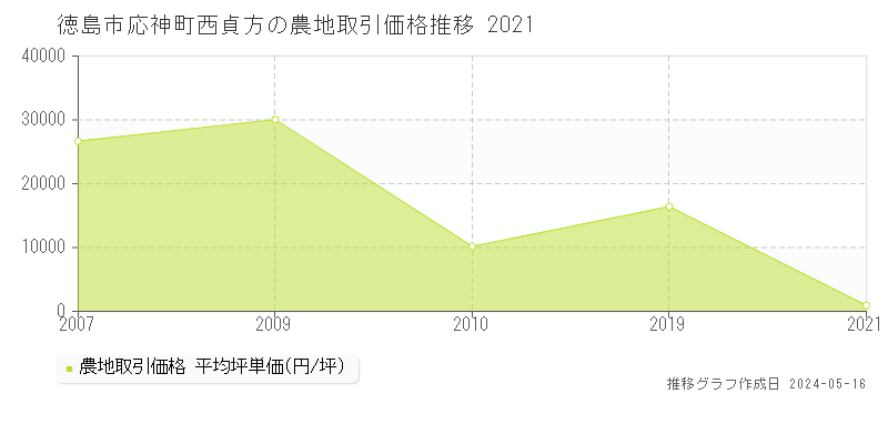 徳島市応神町西貞方の農地価格推移グラフ 