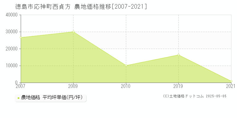 応神町西貞方(徳島市)の農地価格推移グラフ(坪単価)[2007-2021年]