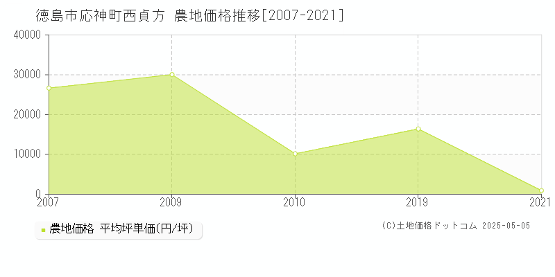 徳島市応神町西貞方の農地価格推移グラフ 