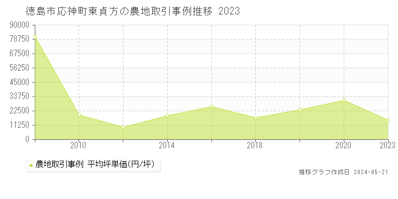 徳島市応神町東貞方の農地価格推移グラフ 