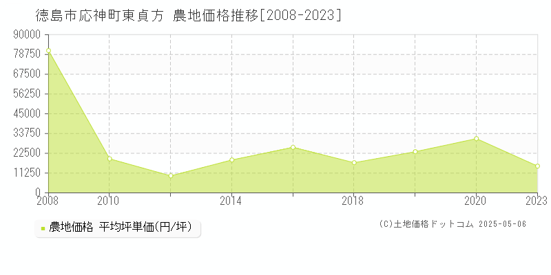 応神町東貞方(徳島市)の農地価格推移グラフ(坪単価)[2008-2023年]