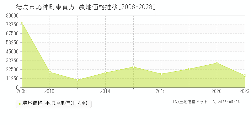 徳島市応神町東貞方の農地価格推移グラフ 