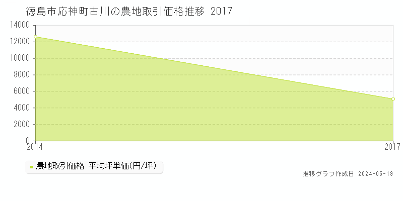 徳島市応神町古川の農地価格推移グラフ 