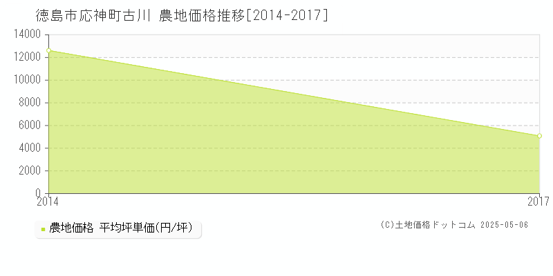 応神町古川(徳島市)の農地価格推移グラフ(坪単価)[2014-2017年]