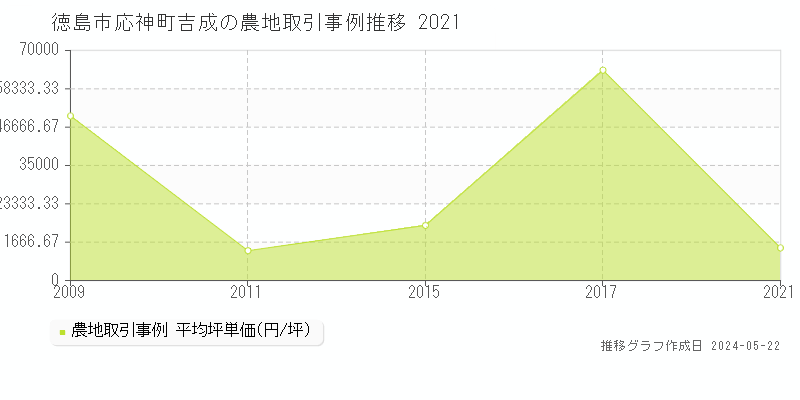徳島市応神町吉成の農地価格推移グラフ 
