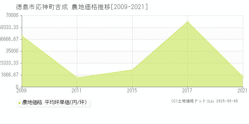 応神町吉成(徳島市)の農地価格推移グラフ(坪単価)[2009-2021年]