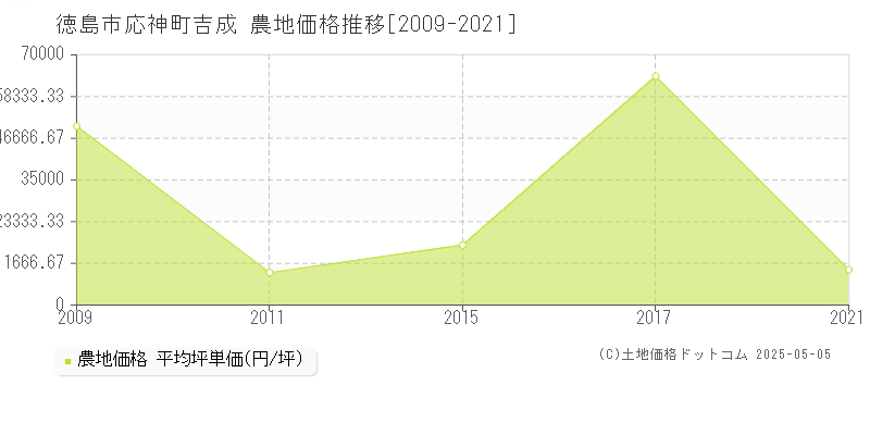 徳島市応神町吉成の農地価格推移グラフ 