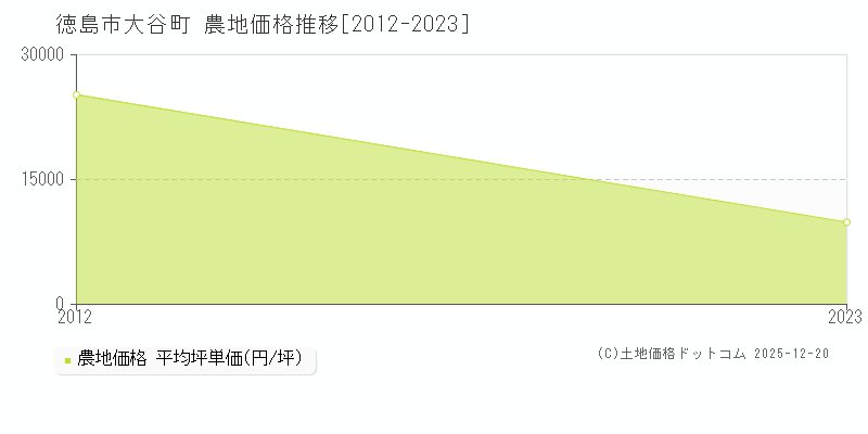 大谷町(徳島市)の農地価格推移グラフ(坪単価)[2012-2023年]