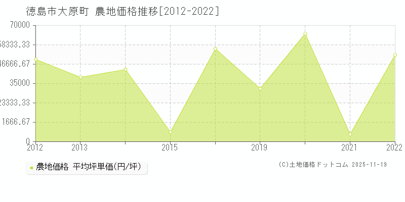 大原町(徳島市)の農地価格推移グラフ(坪単価)[2012-2022年]