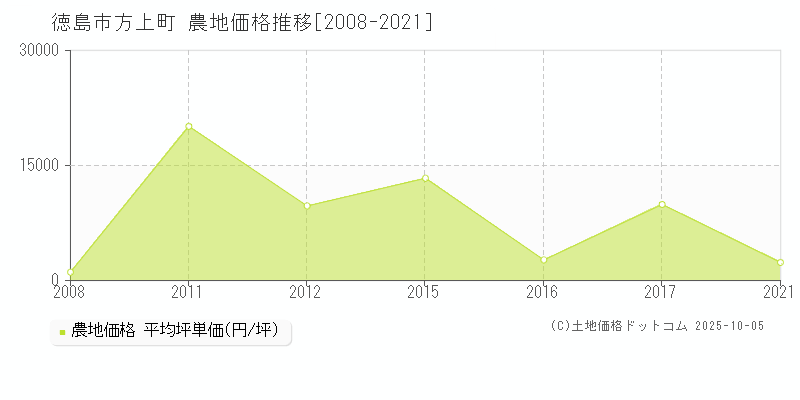 方上町(徳島市)の農地価格推移グラフ(坪単価)[2008-2021年]