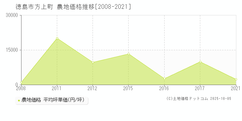 徳島市方上町の農地価格推移グラフ 